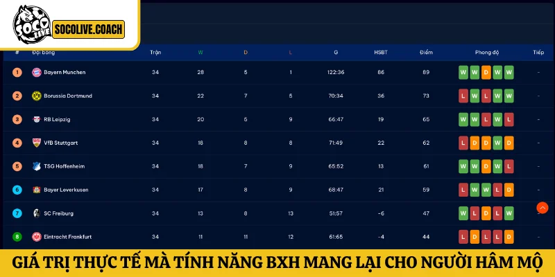 Giá trị thực tế mà tính năng BXH mang lại cho người hâm mộ